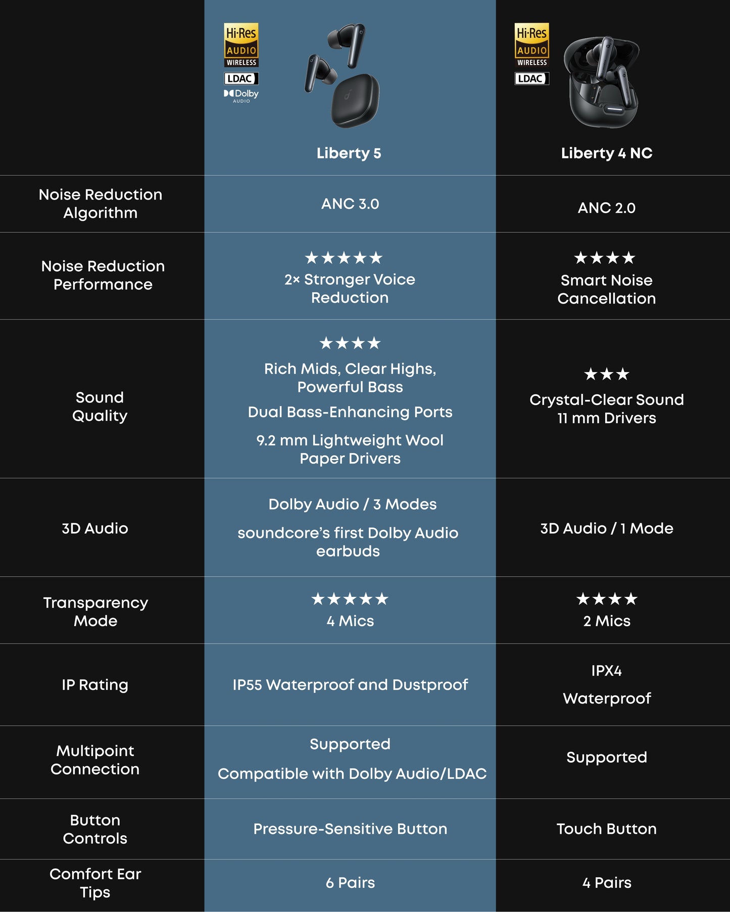 soundcore Liberty 5 | Noise Cancelling Earbuds, 2x Stronger Voice Reduction